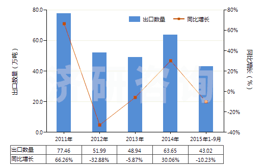 2011-2015年9月中國其他未煅燒石油焦(HS27131190)出口量及增速統(tǒng)計